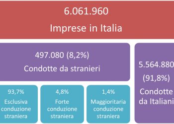 Calano le imprese italiane, aumentano le straniere. Sentono meno la crisi e creano 85 miliardi di € di valore aggiunto