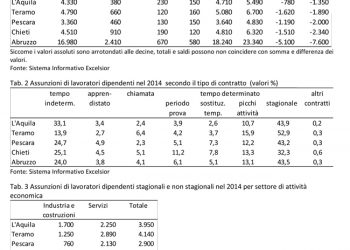 Cresa 2014: nelle imprese abruzzesi saldo occupazionale negativo ma in recupero rispetto al 2013; nello stesso periodo le assunzioni aumentano del 5%
