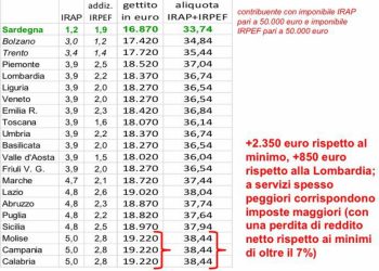 Boom delle tasse locali, tra le più salate d’Italia le aliquote Irap e Irpef. Confcommercio, “situazione Abruzzo non è delle migliori”