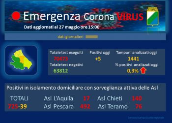 Coronavirus: Abruzzo, dati aggiornati al 27 maggio. Casi positivi a 3235