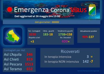 Coronavirus: Abruzzo, dati aggiornati al 26 maggio. Casi positivi a 3230