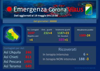 Coronavirus: Abruzzo, dati aggiornati al 19 maggio. Casi positivi a 3197