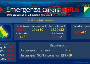 Coronavirus: Abruzzo, dati aggiornati al 28 maggio. Casi positivi a 3237*