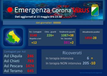 Coronavirus: Abruzzo, dati aggiornati al 15 maggio. Casi positivi a 3148