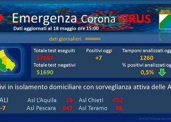 Coronavirus: Abruzzo, dati aggiornati al 18 maggio. Casi positivi a 3193