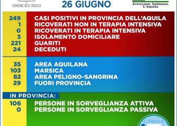 Covid-19: aggiornamento dati al 26 giugno della provincia di L’Aquila