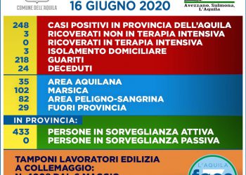 Covid-19: aggiornamento dati al 16 giugno della provincia di L’Aquila