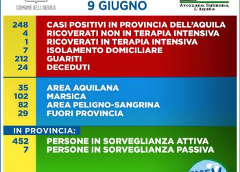 Covid-19: aggiornamento dati al 9 giugno della provincia dell’Aquila