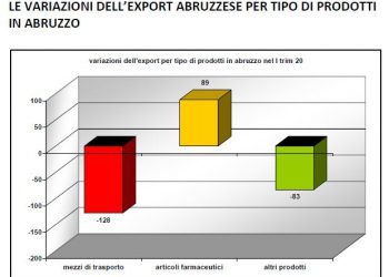 Export al tempo del Covid-19: tra gennaio e marzo l’Abruzzo perde 122 milioni