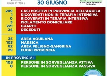 Coronavirus: i dati dell’Asl della provincia dell’Aquila al 30 Giugno
