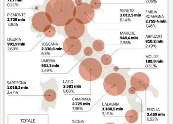 D’Alessandro (IV): Senza Mes Abruzzo perde 810 milioni di euro a tasso zero, ma Marsilio fa interessi politici della Meloni e non degli abruzzesi