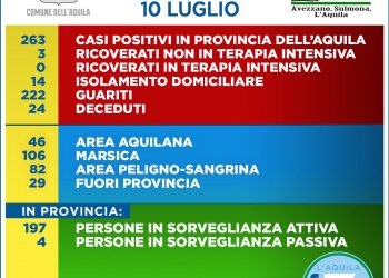 Covid-19: aggiornamento dati al 10 luglio della provincia di L’Aquila