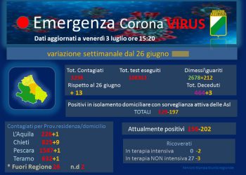Coronavirus: Abruzzo, dati aggiornati al 3 luglio. Casi positivi a 3298 (settimanale +13)