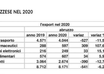 Farmaceutica ed elettronica, la provincia aquilana leader dell’export