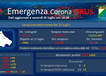 Covid Abruzzo, dati aggiornati al 30 luglio: oggi 112 nuovi positivi e 36 guariti