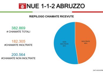 NUE 1 1 2: il premio “360° Solidale” agli operatori della Centrale Unica di Emergenza