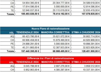 Piano di rientro, Paolucci: “Per Asl rete ospedaliera inattuabile, si va verso un commissariamento di fatto”